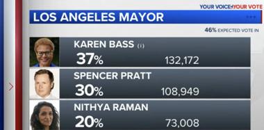 California Primary Elections Show Low Turnout and Controversial Outcomes