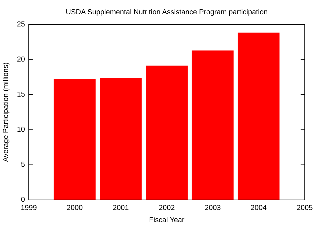 USDA Supplemental Nutrition Assistance Program participation.svg