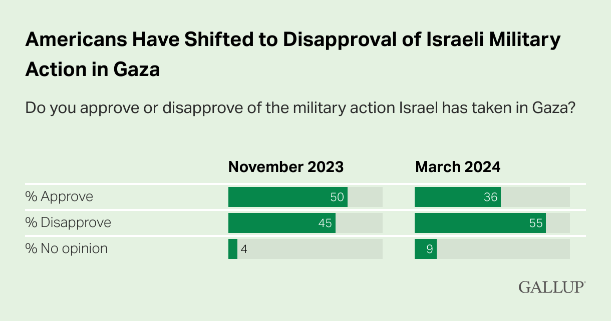 US Gallup poll concerning Gaza taken March 1-20, 2024.png