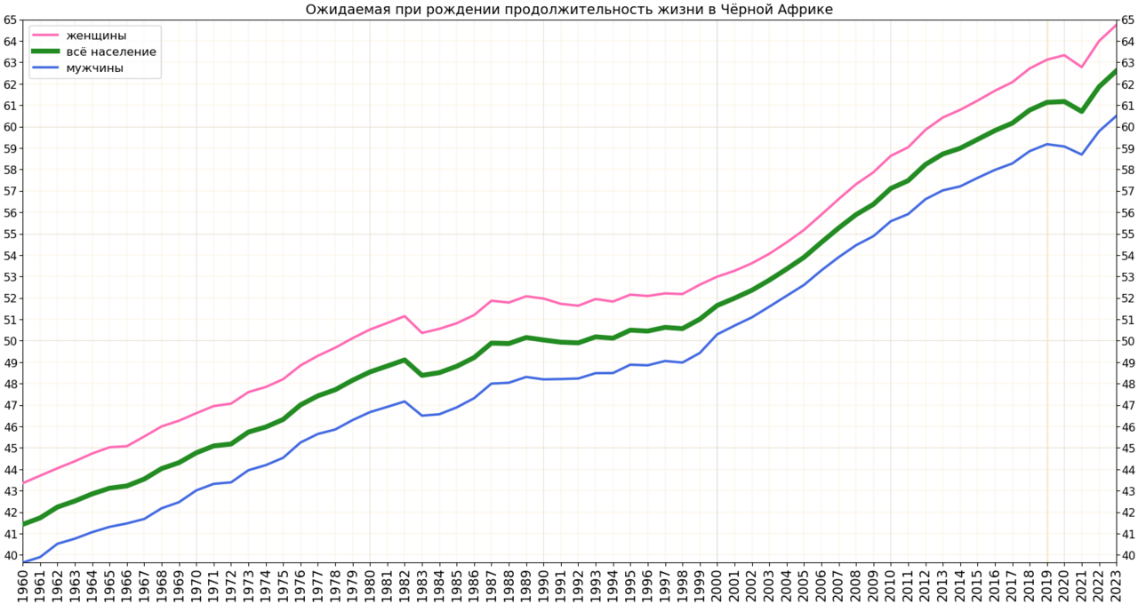 Life expectancy in macroregion -sub-Saharan Africa -ru.png