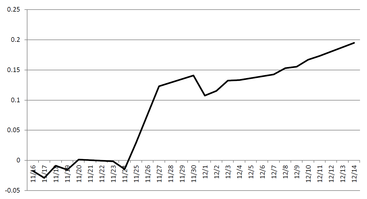 Mobil cumulative abnormal return.png
