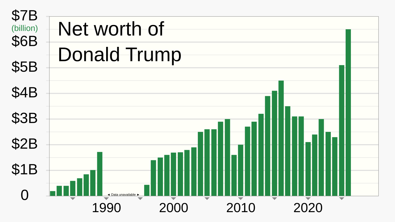 1982- Net worth of Donald Trump.svg