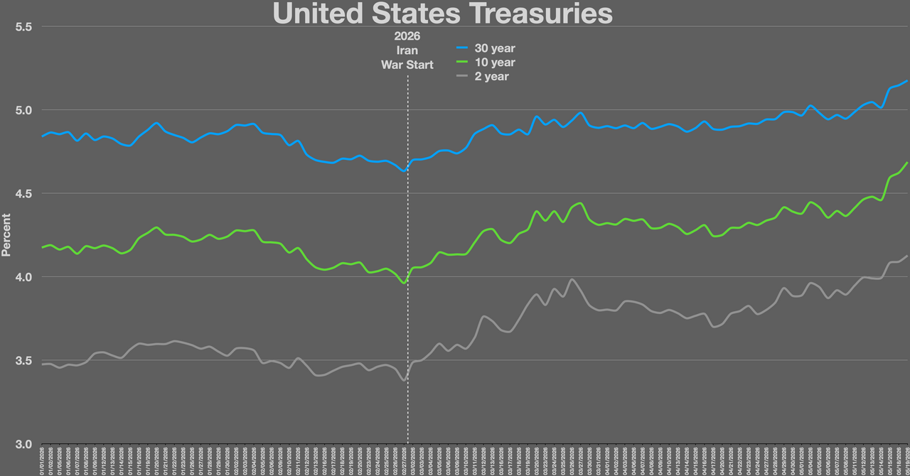 US Treasuries from Iran War.webp